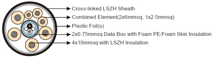 Integrated 9/11/18/20 Cores 0.75mmsq UIC Databus Cables